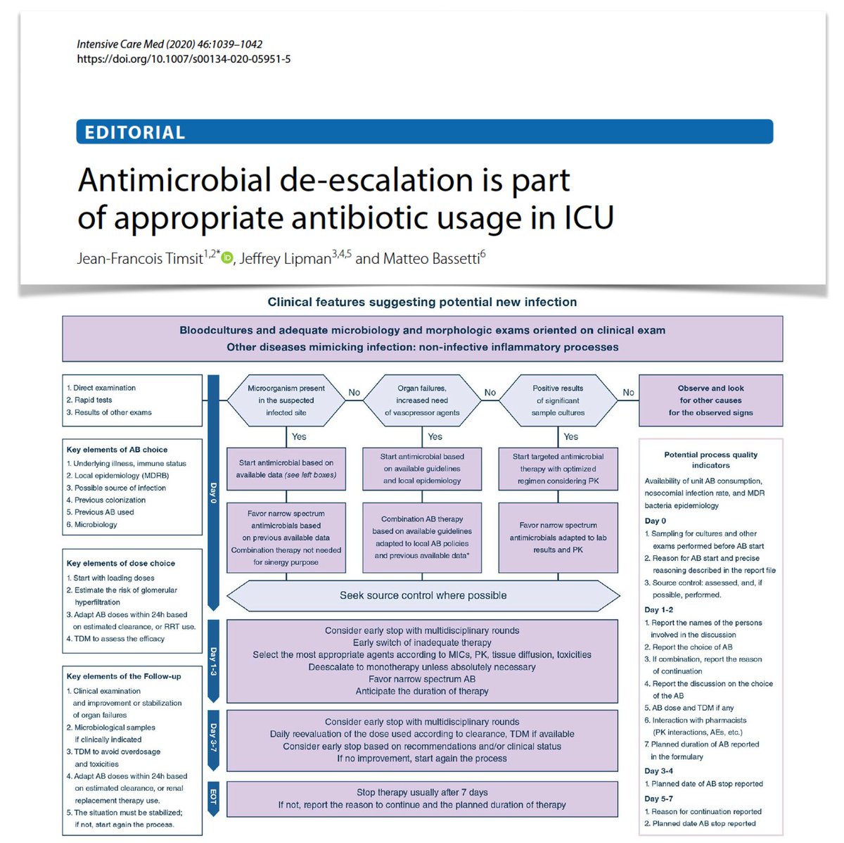 Intensive Care Medicine (@youricm) on Twitter photo Antimicrobial de‑escalation part of proper antibiotic use in #ICU & includes strategies to stepdown unnecessary ABT  
➡️broad-spectrum ABT? not always needed
➡️NO documented infection (microbiological culture available)? consider early empirical ABT stop
rdcu.be/ccccU Antimicrobial de‑escalation part of proper antibiotic use in #ICU & includes strategies to stepdown unnecessary ABT  
➡️broad-spectrum ABT? not always needed
➡️NO documented infection (microbiological culture available)? consider early empirical ABT stop
rdcu.be/ccccU