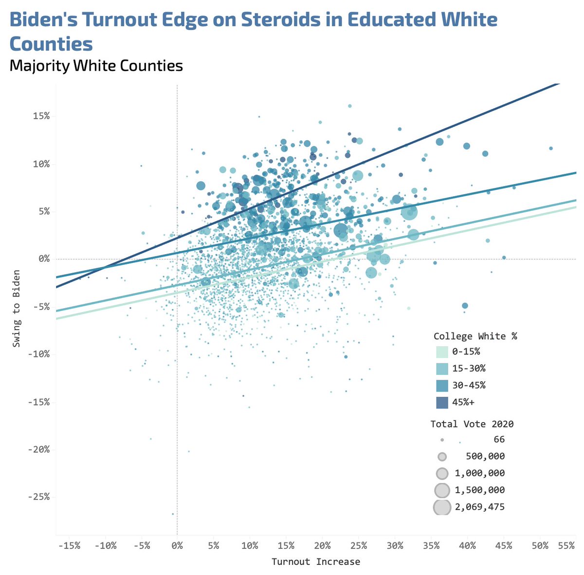 The more college-educated whites in a county, the better he did vs. 2016 - and the more he benefited from higher turnout.