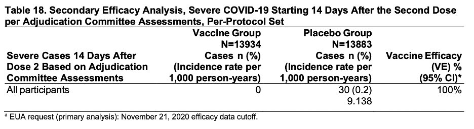For the secondary endpoint of severe cases 14 days after the 2nd dose, there were no cases in the vaccine group vs. 30 in placebo (9 hospitalized). That’s 100% efficacy, my friends. 6/
