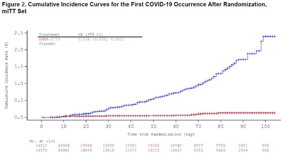 This is just beautiful. Note that the 2nd dose was given at day 28, and curves diverge around day 14. Early protection. 2/