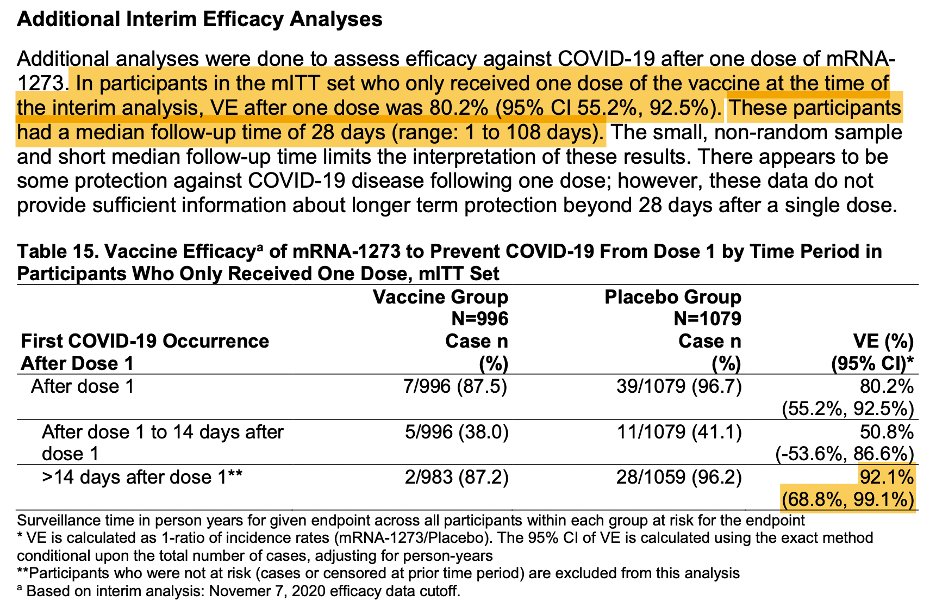 They also give details about the ~2000 subjects who received only one dose. VE 14 days after the 1st dose was 92% (wide CI though) and 80.2% overall. 3/