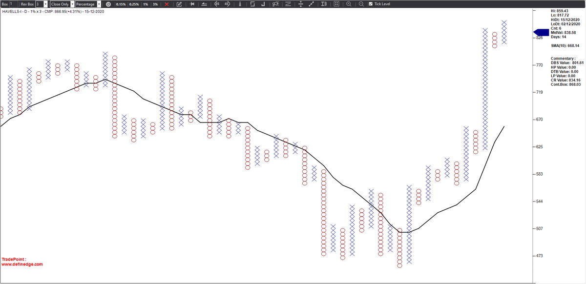 srvithal388's tweet image. #Havells Still running. Another example why to focus on continuation patterns until setup is intact.

Aug to Sep to Oct to Nov to Dec ... just #Rolling 

Every month re-invested 50% gains in same #Asset 

#AhmedabadNest
#AssetCreation