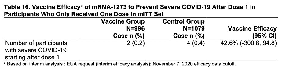 But the severe cases were 2 in vaccine, 4 in placebo (42.6% efficacy, massive CI).