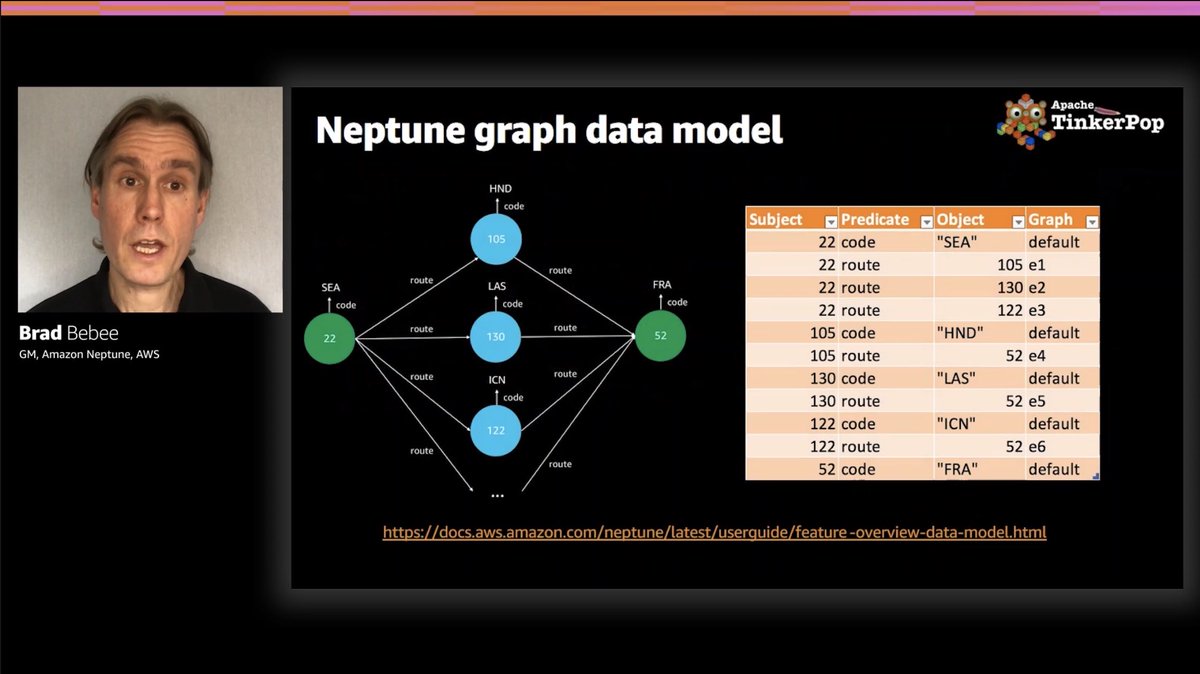 here’s what that data looks like on disc in the data modelit’s simple to write to the store but the graph db engine allows for that complicated query to be written simply and run very fast #reinvent