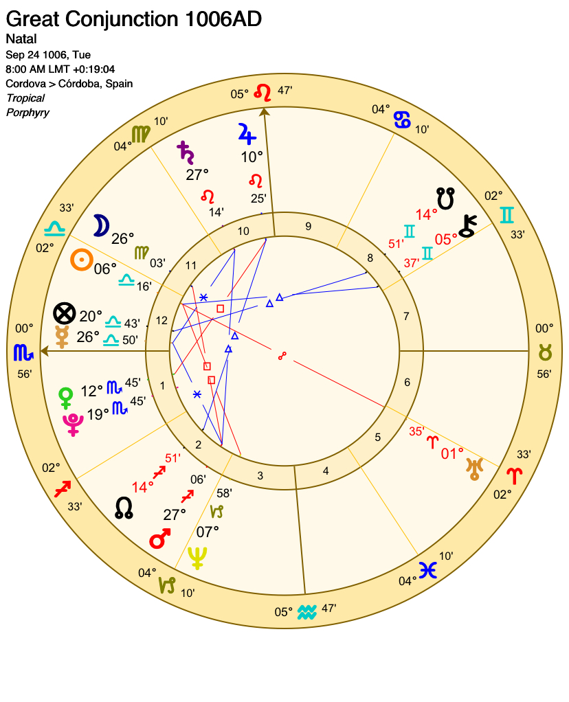 The conjunction of Jupiter and Saturn, which took place in 1006-1007 (Leo then Virgo), caused much commotion among professional astrologers and also among people. (They were using Mean, not True Conjunctions, but this chart will have to do).