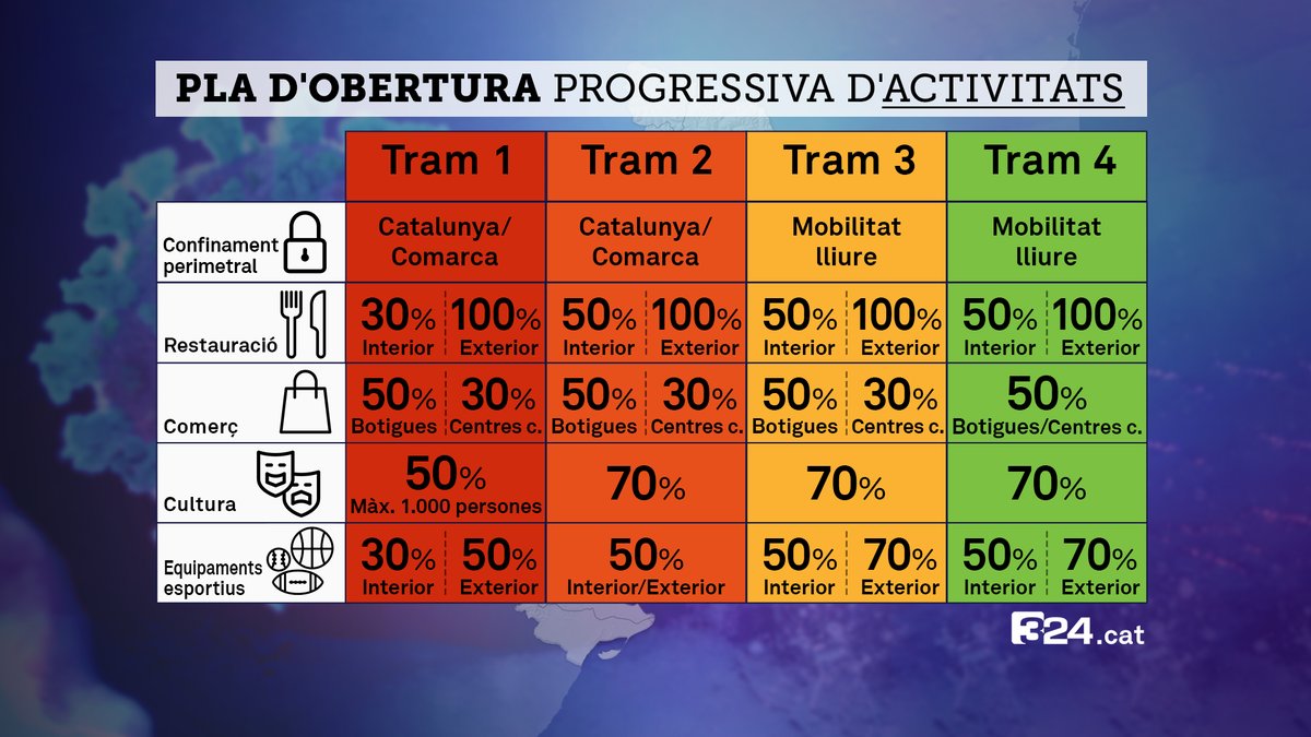 3CatInfo's tweet photo. Quan falten 10 dies per Nadal, continuem en el tram 1 de la desescalada. Consulta què es pot fer, amb les noves mesures que han entrat en vigor aquesta setmana https://t.co/hnvUWos67x https://t.co/1nApIDuk9J