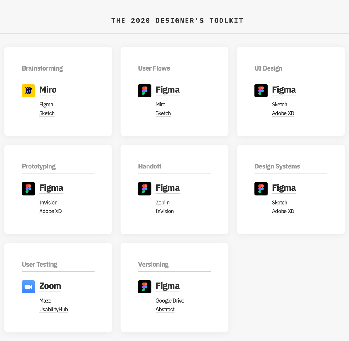 efedorenko's tweet photo. How it started  vs.  How it’s going.

The trend was pretty obvious last year, but in 2020 @figmadesign completely took over design tools. Great survey of over 4,000 designers by https://t.co/SzUPBNgAt0. https://t.co/HR1RX57JcQ