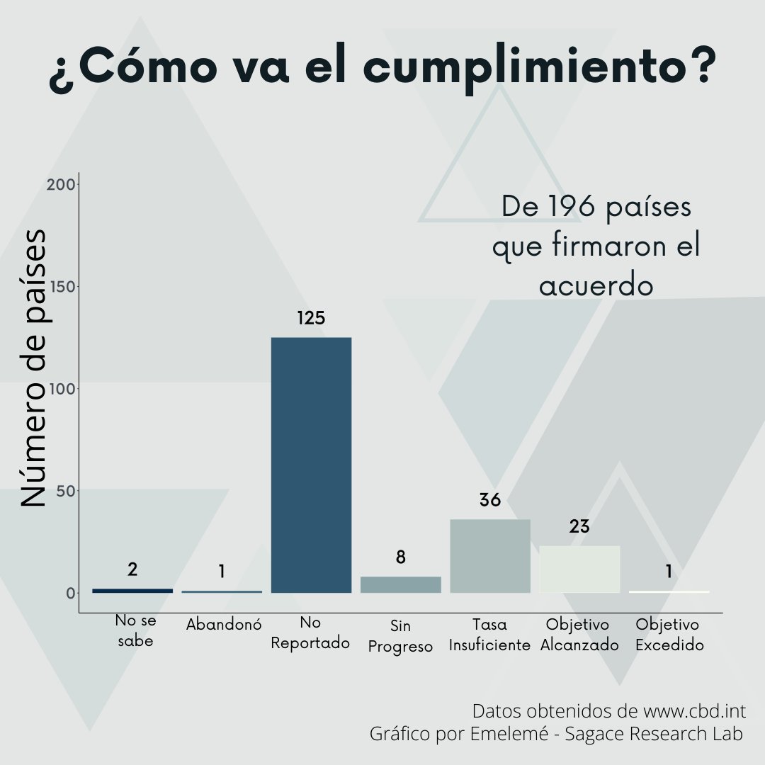SagaceCS's tweet photo. Hoy tenemos la meta 3 en #UnaDécadaDespués
Deberíamos haber eliminado incentivos a actividades perjudiciales para la biodiversidad e implementado incentivos para la conservación 🦜
Lo logramos? 
Siguenos para conocer más de las #metasaichi #agenda2030 en
https://t.co/RzZHIwzu70 https://t.co/9UpyKPmWtZ