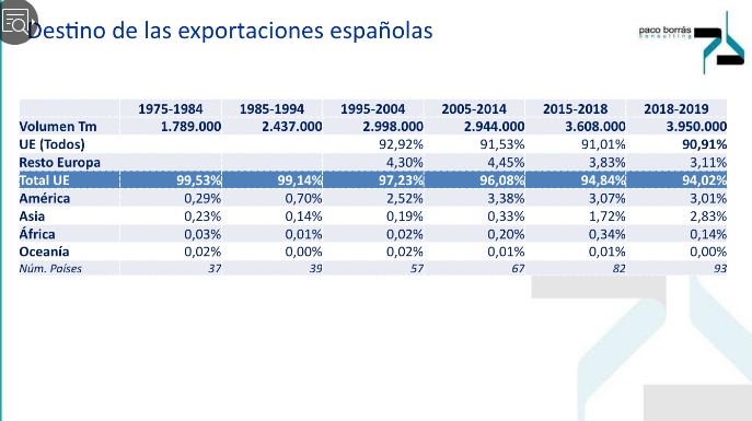 RevistaMercados's tweet photo. 🍊 @pacoBorrasG: "El 94% de los #cítricos que exporta #España se queda en #Europa, que tiene una cuota de mercado del 70% en #mandarinas durante su campaña".
@CoopsAgroES @Bouquet_es @TorresNaranjas #Asociex #cítricos #FundaciónCopuzol https://t.co/YfzlKyImEU