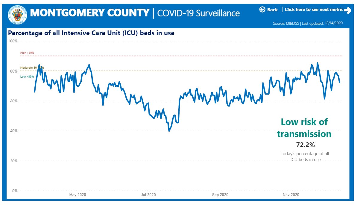 Hospital utilization is low according to the county's own metrics.