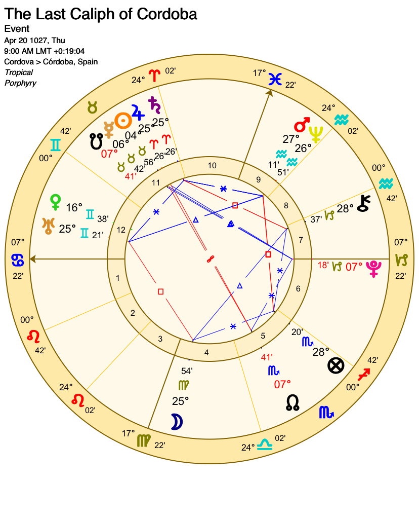 Surely enough, after a 20 year period marked by political instability, in the year 1027, under another Great Conjunction, this time in Fire, rose the Last Caliph of Córdoba, Hisham III. By 1031, the Caliphate was over and the decline that later led to the Reconquista was set.