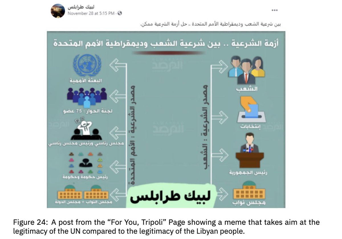 The network worked aggressively to disrupt the Libyan Political Dialogue Forum, claiming it was taken over by Muslim Brotherhood elements.