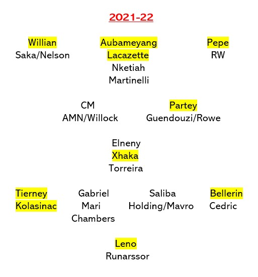 - For clarity, I’ve highlighted the top 10 earners in the 21-22 squad.- Not many top players barely 3 players who can be moved in the transfer market due to age/wage/role.- This means the squad can't be quickly adapted (while generating revenue) to suit particular tactics