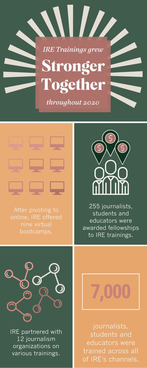 IRE_NICAR's tweet photo. IRE has trained 7,000 journalists since the #COVID19 pandemic began. Donate $50 today, and help us continue to make journalism stronger. #IREstrong
Online: https://t.co/WctbGjDzlg
Or text ‘4IRE’ to 41444 https://t.co/C9poVsrkIG