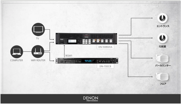DENON_PRO_JP's tweet photo. テレビ音声、BGMを切り替えて出力する小規模店舗向けシステムのご紹介です。
DN-508MXAは、ミキサー、アンプ、DSPを２Uサイズに集約しており複雑な配線をすることなくシンプルにセッティング可能です。店舗で複数エリアにテレビの音声とBGMを切り替えて出力できます。
https://t.co/SapOaocxdJ https://t.co/NlZCk8El36