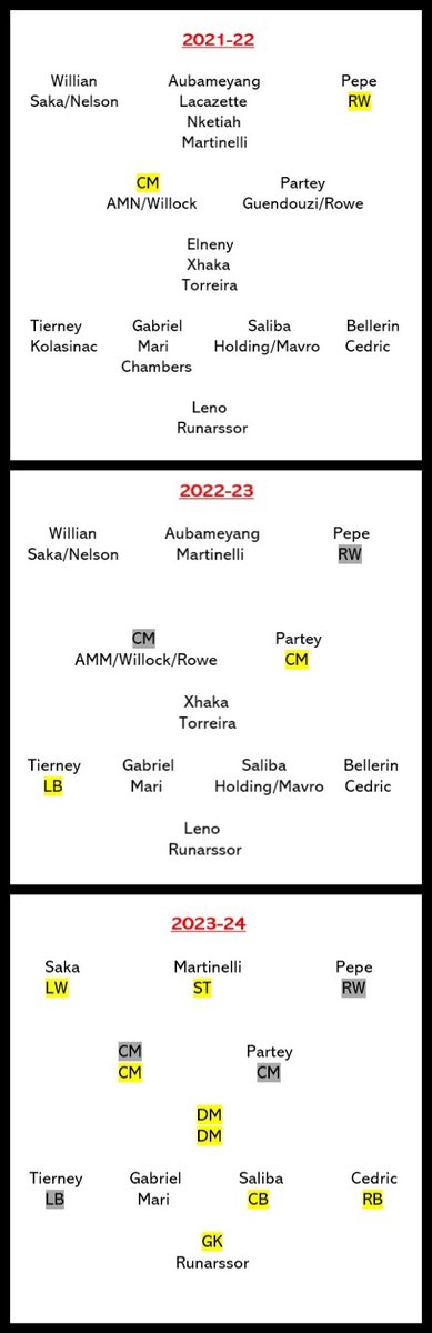 -5 senior players out of contract at the end of the season at Arsenal, but they will still have a stacked squad.- Combining players on lower wages so it’s about 50k+/week per position- Will take 3 years to clear the squad assuming no contracts are awarded, and no sales made