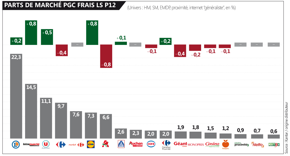 Parts de marché P12 <a href="/KantarFR/">Kantar France</a> : and the winners are… <a href="/intermarche/">Intermarché</a> et <a href="/lidlfrance/">Lidl France</a>. Le détail par enseignes ici >> olivierdauvers.fr/2020/12/15/par…
