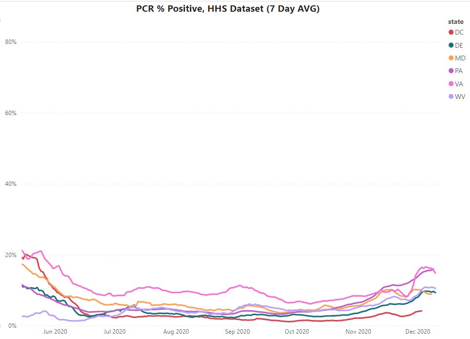 That the infective peak has passed is supported by the % positive trends in the county, state, and region.