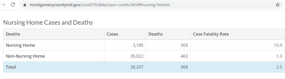 Meanwhile, more than half of the county's all-time COVID deaths are in nursing homes, where the case fatality rate is more than 12 times higher than in the general population. Want to save lives? Focus on vaxing the nursing home residents and similar vulnerable seniors.