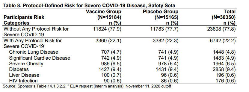 The protocol had some predefined "high risk" groups - around 20% of the trial are people with one of these risks.Half of the high-risk population is diabetic. 4/