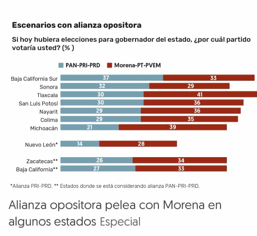 ElPatoDeLucas's tweet photo. Ayer en esta red,  @jorgetaddeib, avalaba los sondeos de opinión publicados por @ElFinanciero_Mx.

Con la debida responsabilidad y criterio que se debe tener para interpretar encuestas, comparto parte del estudio, publicado por el mismo medio, hoy.

QUE TENGAN MUY BUEN DÍA!✌ https://t.co/4anqD6o0SQ