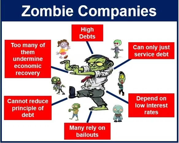13/ But w/ bailouts & low-interest we've hidden the risk. Zombie companies 'survive' through debt, and the economy is increasingly becoming undead. We aren't letting inefficient unprofitable businesses liquidate, and more pop up everyday. Capital is stranded in malinvestment.