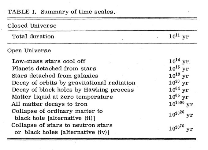 First Dyson considers phenomena relevant over time scales associated with the deep future, like the dissolution of galaxies, or the liquefaction of "stable" matter due to quantum tunneling at near-zero K. Here are some estimates:Ref: Dyson, Rev. Mod. Phys. Vol. 51, No. 3 (1979)