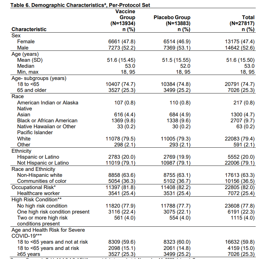Baseline characteristics.10% black is similar to Pfizer trial.25% healthcare workers. Nice to see :-)Also 25% above age 65 - important given the risk in this age group.3/