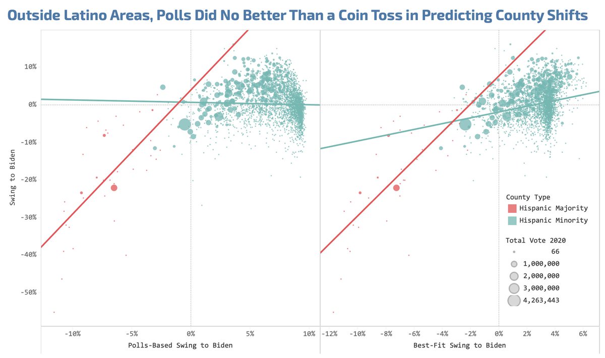 Returning to the tweets below, polls basically did no better than a coin toss in predicting which way counties outside heavily Latino areas would shift in 2020 if you apply their national-level shifts to individual counties.  https://twitter.com/PatrickRuffini/status/1337503499375046659