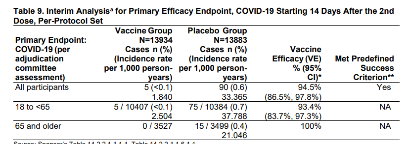 Top-line efficacy results. We've seen the 94.% already, so no surprise there. Stellar numbers.100% in 65 and older awesome to see, but only 15 COVID cases in that age group, so precision of that estimate is somewhat limited.5/