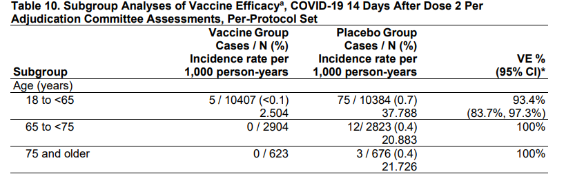100% efficacy in 75 and older too, but only 3 cases here so don't take that to the bank at all.6/