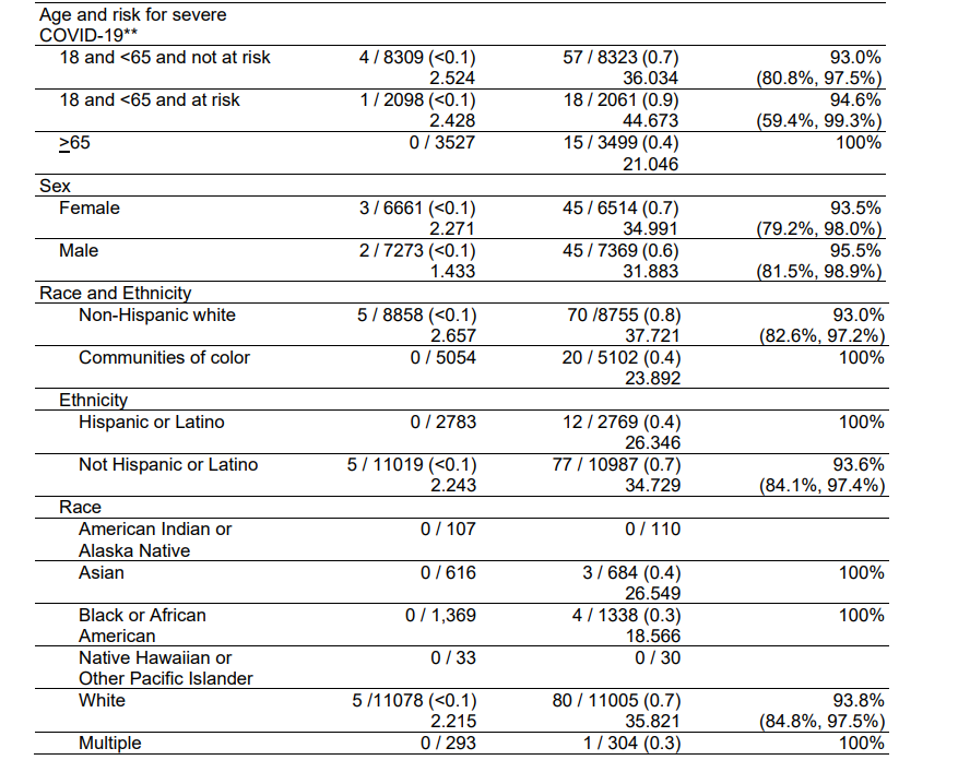 Efficacy across subgroups is always underpowered, but broadly the numbers look great. 95% even among people at high-risk.100% in "communities of color".7/