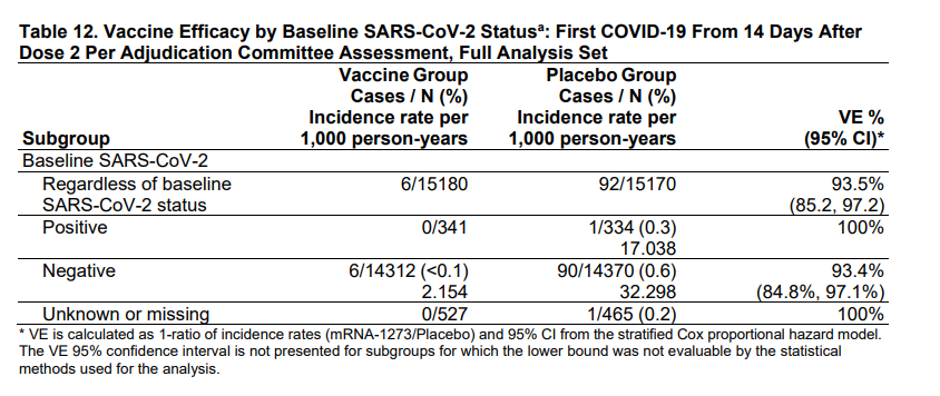 What about people who previously had COVID-19? Not enough info really. Only 1 "recurrent" case it looks like - happened to occur in the placebo group. 8/