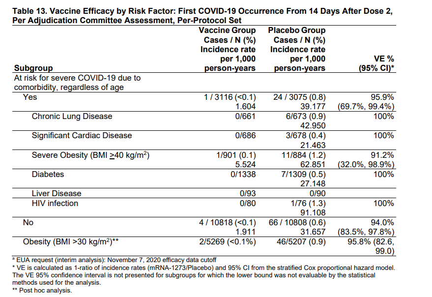 Efficacy by various risk factors. Obesity is the one we have been worried about (maybe bigger people need a higher dose?). But looks like efficacy is good even in severe obesity.9/