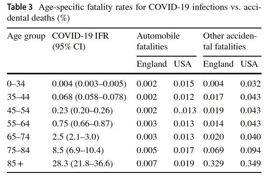 Since I know some will ask and/or not believe the data, here is the table directly from the Dec 8th meta-analysis of infection fatality rates, as well as the link to the full study. https://link.springer.com/article/10.1007/s10654-020-00698-1