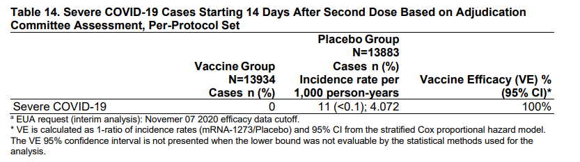 GREAT news. ZERO severe cases in the vaccine group. 11 in placebo.(Here, severe means you were hospitalized or needed oxygen).