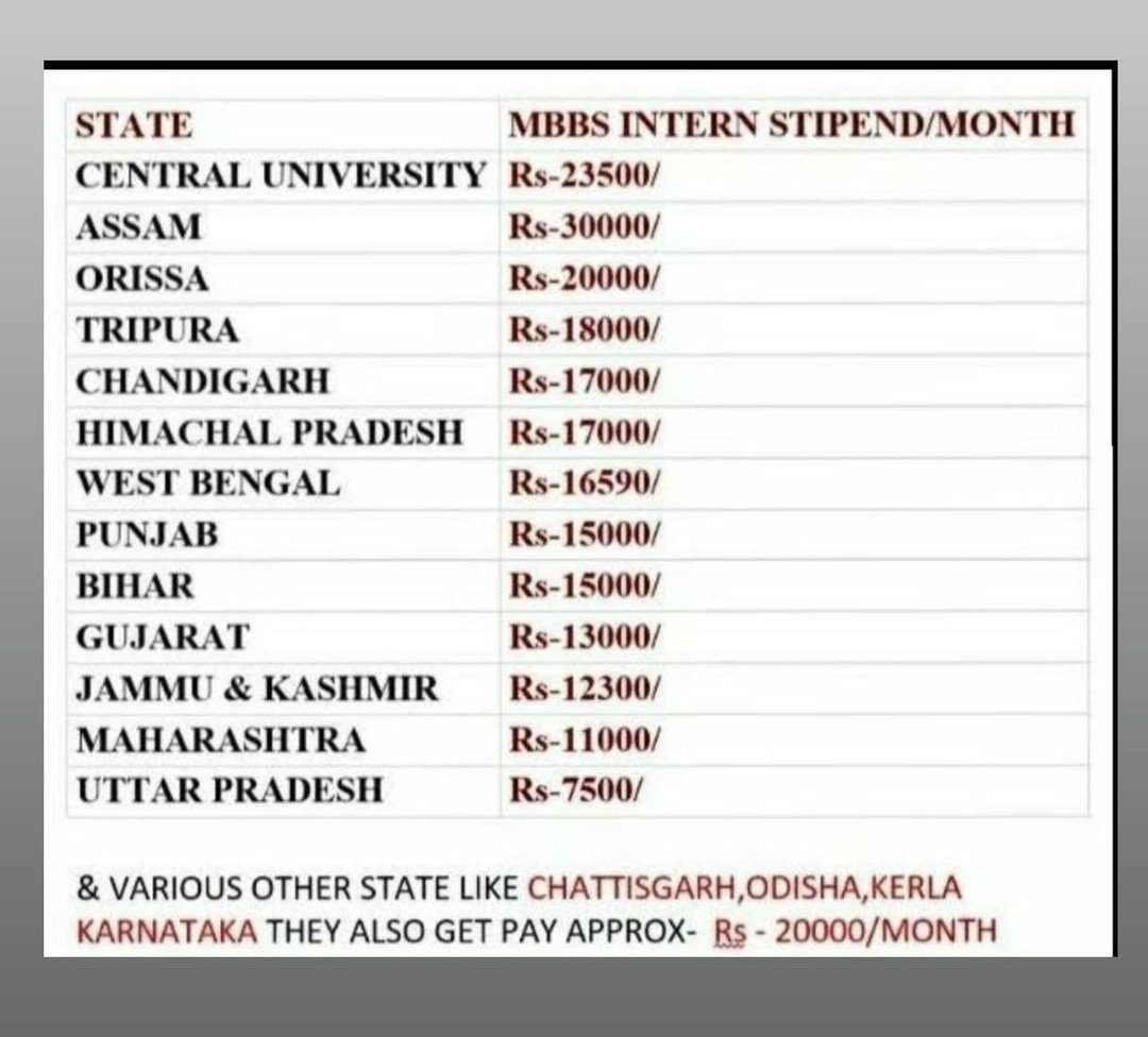 behap_e's tweet photo. 20,000/- is the ask, seems pretty fair. @vijayrupanibjp @Nitinbhai_Patel @ikumarkanani @JayantiRavi @pkumarias @JpShivahare @MunjaparaDr @drkiritpsolanki @DrKCPatel4 @MPDrBDShyal @DrRutvij @VtvGujarati @abpasmitatv @sandeshnews @Zee24Kalak
#Forgotten_warriors
#MBBSINTERNDOCTORS https://t.co/wDGUwmeEGU