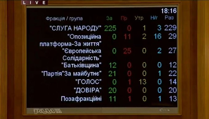 Рада ухвалила бюджет на 2021 рік - Цензор.НЕТ 351