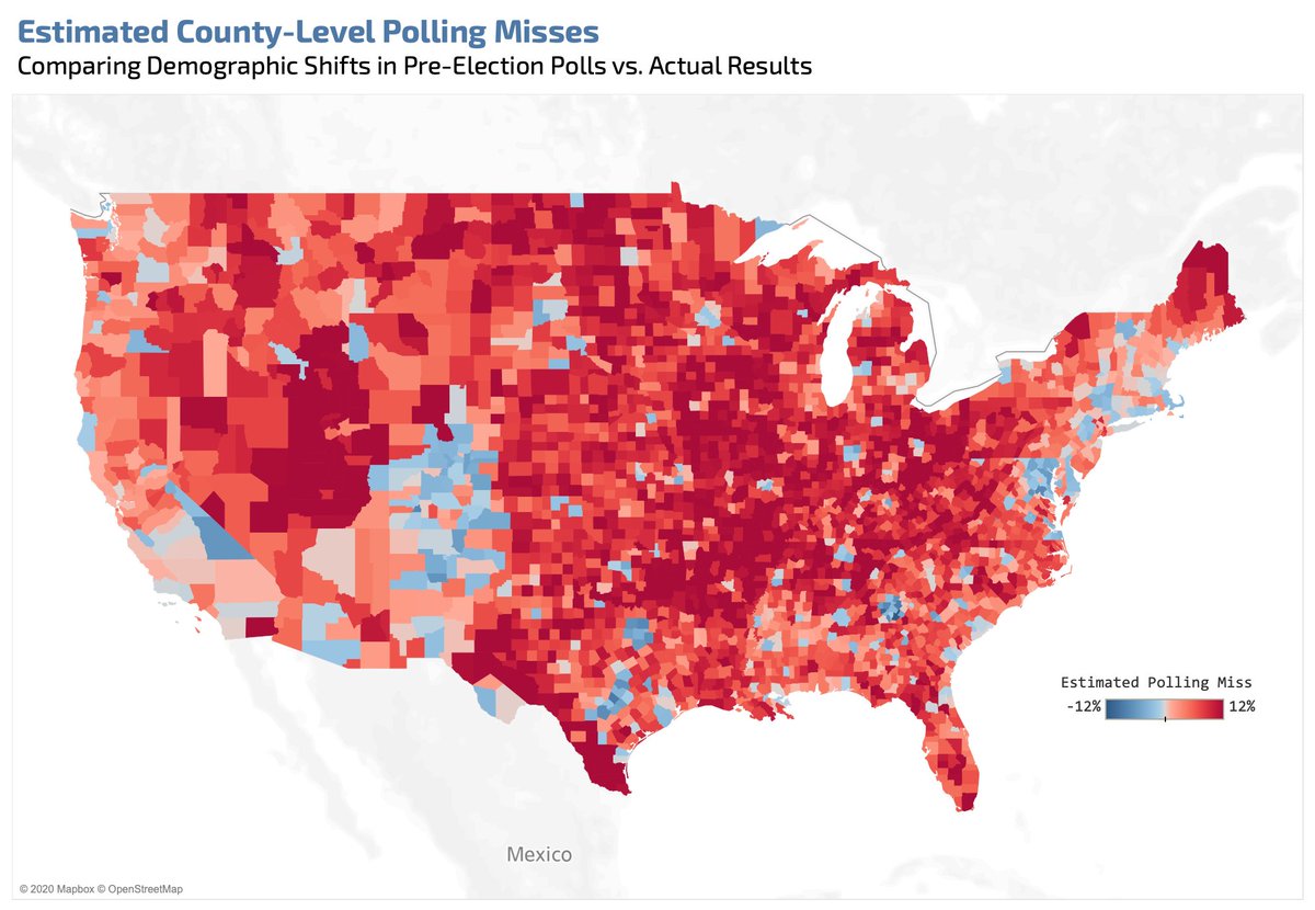 As a result, polls missed on both sides of the equation. If you apply the pre-election national demographic shifts to counties, you get this first-of-its-kind map of estimated county-level polling error. (Red = missed Trump, Blue = missed Biden.)