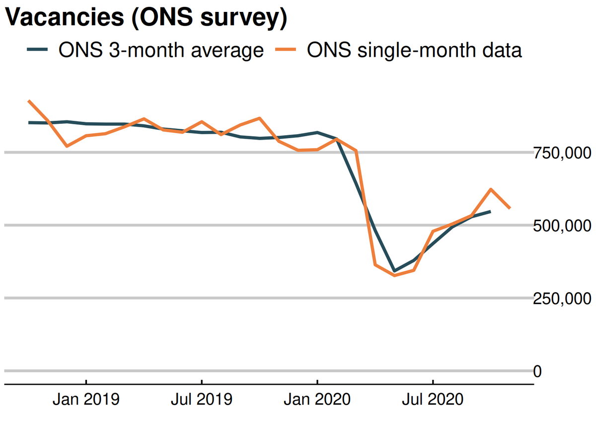 Today's labour market stats have a lot on vacancies - among the most up to date stats.  @LearnWorkUK full briefing  https://learningandwork.activehosted.com/index.php?action=social&chash=41ae36ecb9b3eee609d05b90c14222fb.530&s=7cd10d7f00c08fec8d3e558efd468023 . ONS vacancies in single month dropped back in November (lockdown...) but the 3-month average went on up.