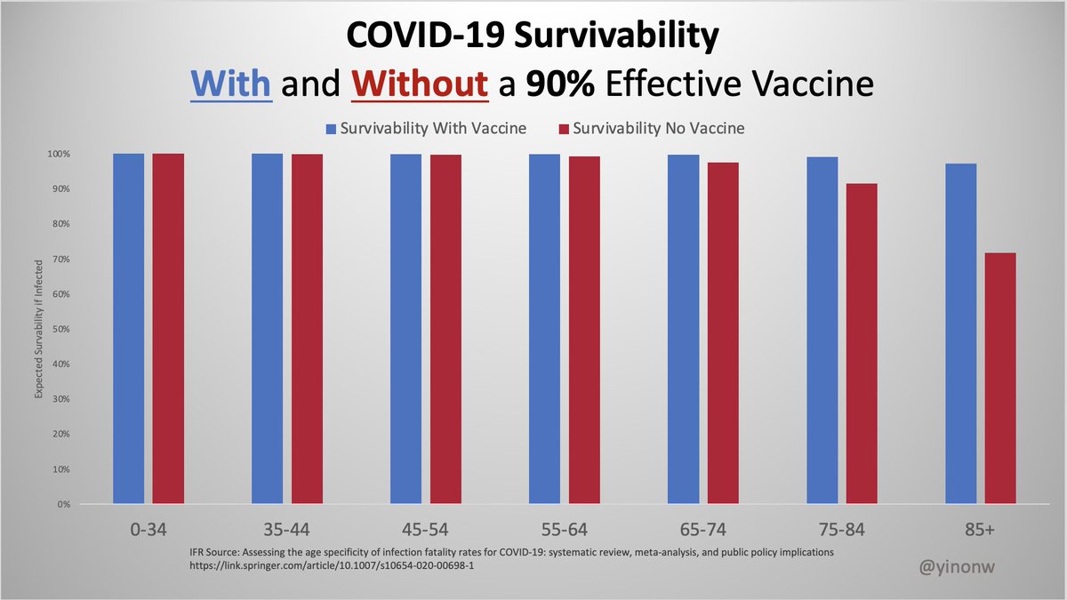 A 90% effective vaccine would be great. Keep in mind that its main benefit is in the 75+ age group. Risk wise:A vaccinated 60 year old is equivalent to an unvaccinated 40 year old. A vaccinated 40 year is equivalent to an unvaccinated 30 year old.Keep perspective. 1/3
