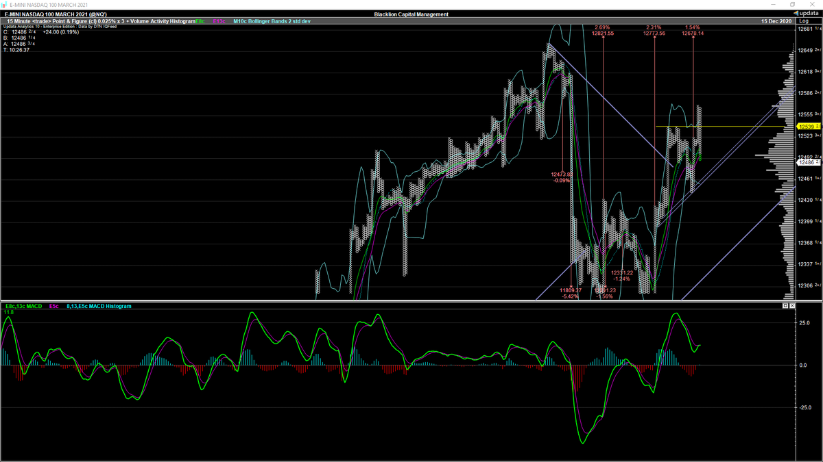 3/When he posts something and I don't see a similar set up I start digging into my stuff and comparing notes. The 15min P&F 3-box reversal was coming off multiple buy signals with 3 +targets; too bullish for me to short against.