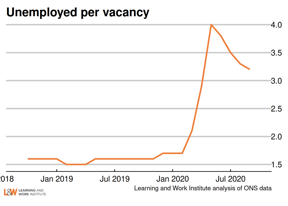 Unemployed per vacancy has come down (still high...) as vacancies risen faster than unemployment (3-month averages)