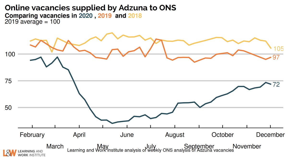 Online vacancies up to early December show that the lockdown pause in recruitment was temporary. Note: analyses from  @indeed hiring lab slightly different - different data and different analysts.  https://www.hiringlab.org/uk/blog/2020/12/15/uk-job-postings-through-11th-dec/