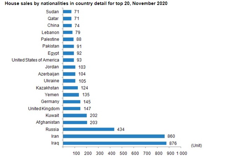 With a 24.4% year-on-year increase, the total number of foreigners who purchased homes in #Turkey during November stood at 5,022. Citizens of #Pakistan, after a break of a few months, re-entered the cohort of top-20 nationalities buying residential #properties in #Turkey: