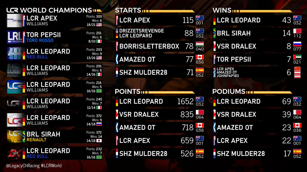 LegacyChRacing's tweet photo. It's been a long journey in the history of the #LCRWorld Championship 🧳

These are the key stats and numbers as we get set to conclude our 145 race odyssey ❤

All of this and more can be explored in our official stats database 👇
https://t.co/H6ybIYXvUg https://t.co/2KpgmvbGwj