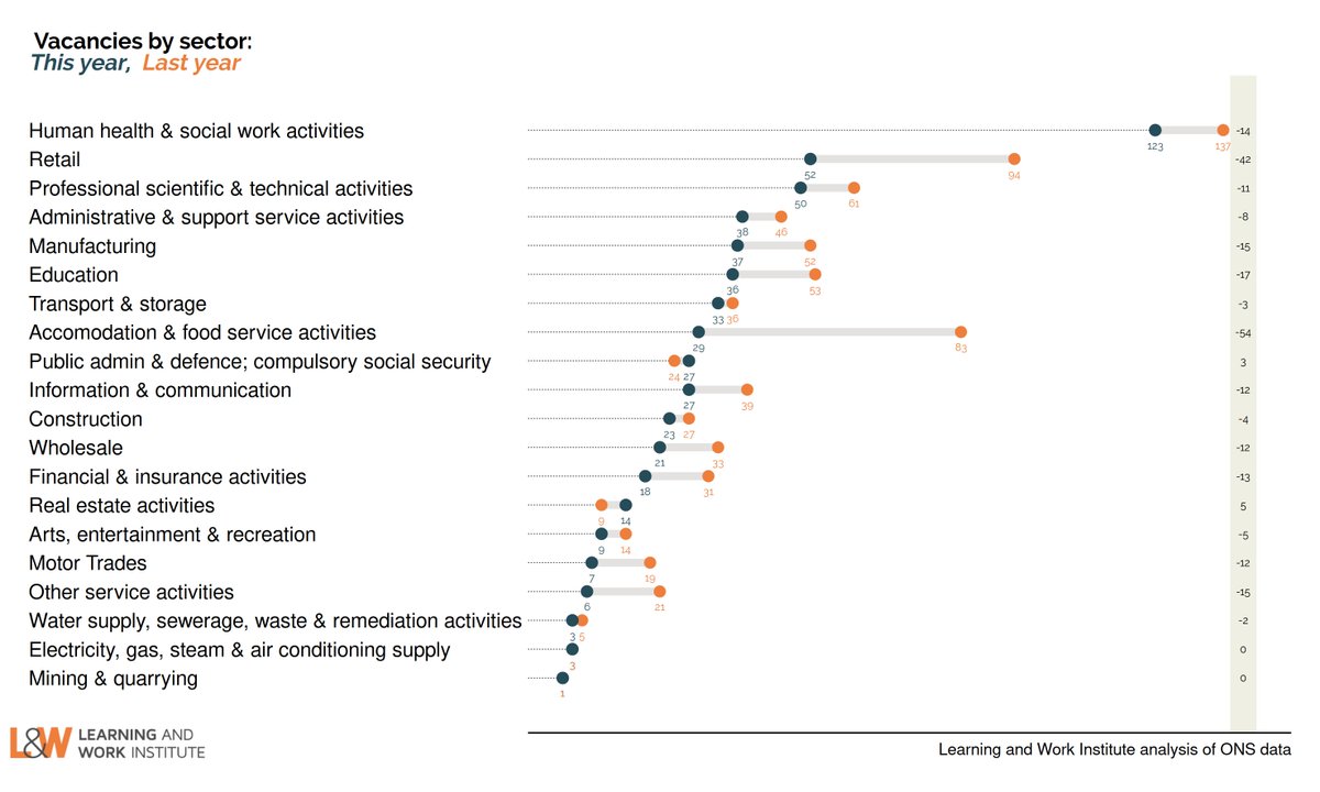 The online analysts don't use standard sectors, so this is the  @ONS vacancy survey. Virtually all sectors still down. Falls in traditionally high staff turnover accommodation and food service and retail unsurprisingly huge falls.