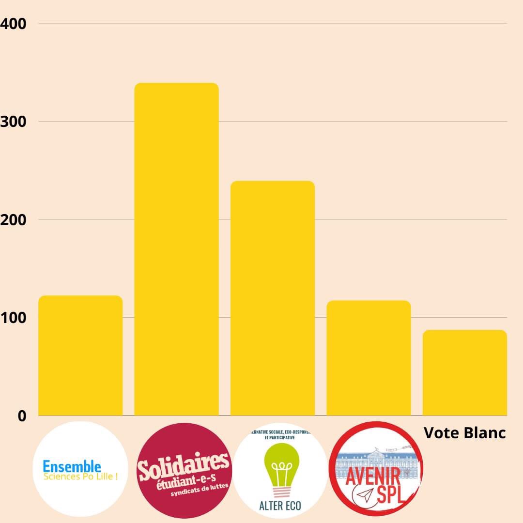 Manufacture_Spl's tweet photo. Résultats des élections au CA de @ScPoLille 
@SUDetuLille arrive en tête, devant Alter’Eco et Ensemble SPL https://t.co/OEWpI8RdlJ