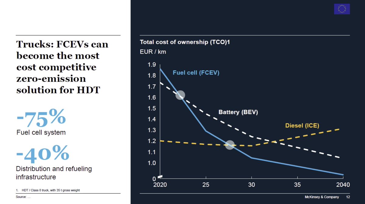 The first tipping point for #hydrogen #fuelcell vehicles occurs in 2023. You will need 700-800 kWh's of capacity in #BEV's. 

And second tipping point for #FCEV's occurs in 2027 with heavy duty trucks - McKinsey &amp; Company