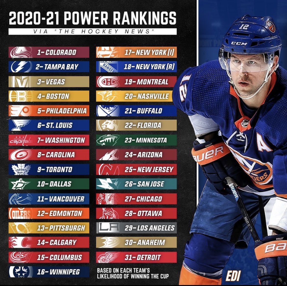 LTHcheller's tweet image. This must be some type of sick joke to have the @NYIslanders at #17 on the NHL Power Rankings. A team that made it to the playoffs 2 years in a row and one of them going to the conference championship but not even cracking top 10? @EverydayIsles @TheHockeyNews